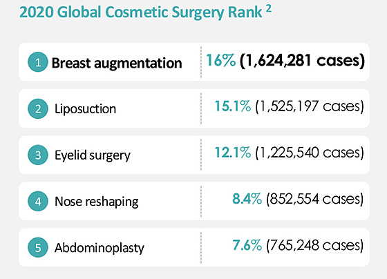 2020 Global Cosmetic Sugery Rank