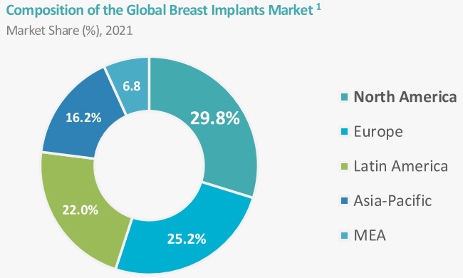 Composition of Global Breast Implants Market
