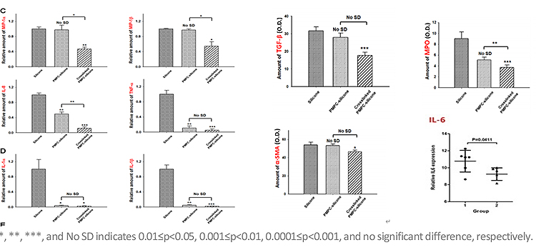 Differences in Inflammatory Markers According to Grafting Status