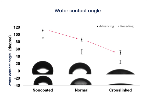 Water contact angle